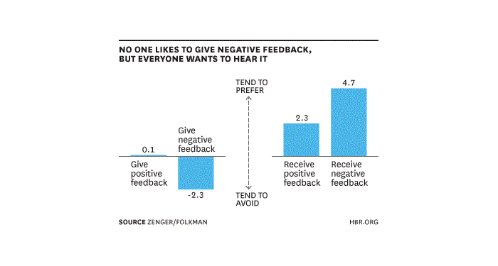 Everything You Need to Know About Giving Negative Feedback